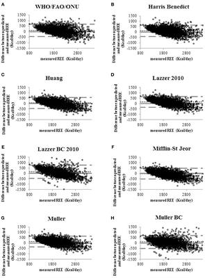 Analysis of Predictive Equations for Estimating Resting Energy Expenditure in a Large Cohort of Morbidly Obese Patients